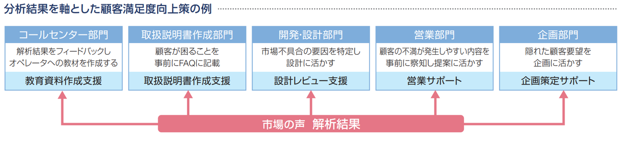 分析結果を軸とした顧客満足度向上策