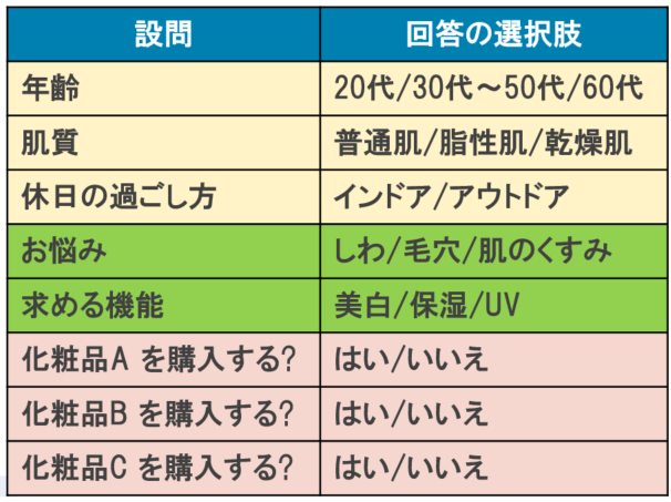 アンケートの設問と回答の選択肢