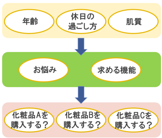 因果の向き