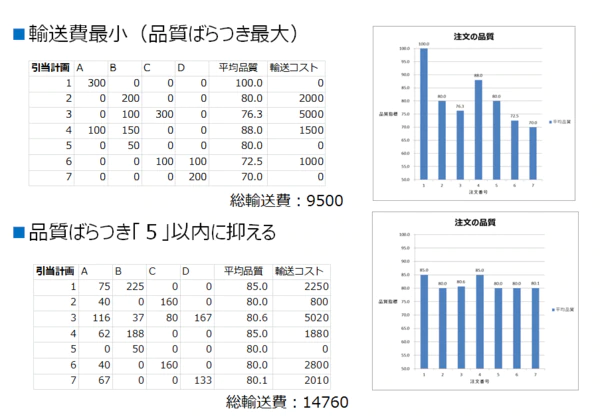 品質ばらつき_数理最適化