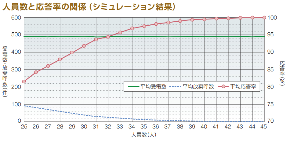 人員数と応答率の関係（シミュレーション結果）