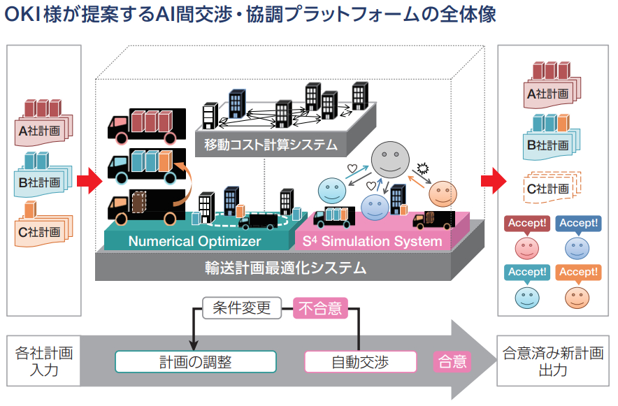 AI間交渉・強調プラットフォームの全体像