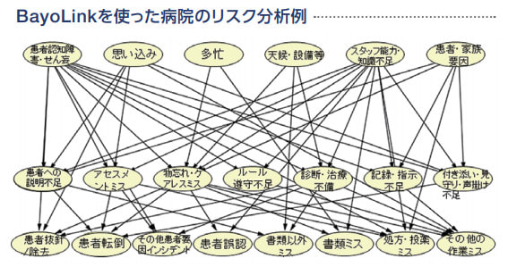 BayoLink による病院のリスク分析例-1