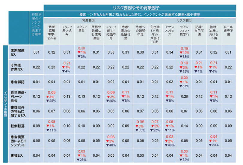 BayoLink による病院のリスク分析例-2