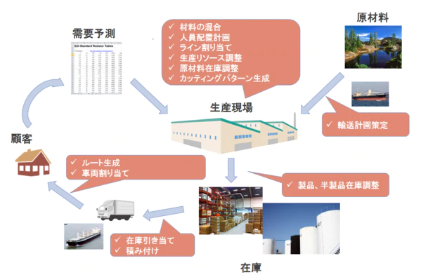 生産の現場に現れる数理最適化問題の背景と考察の図