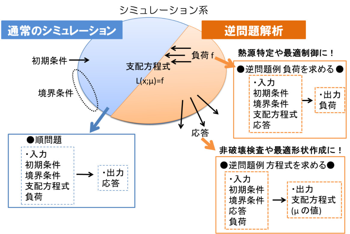 逆問題解析