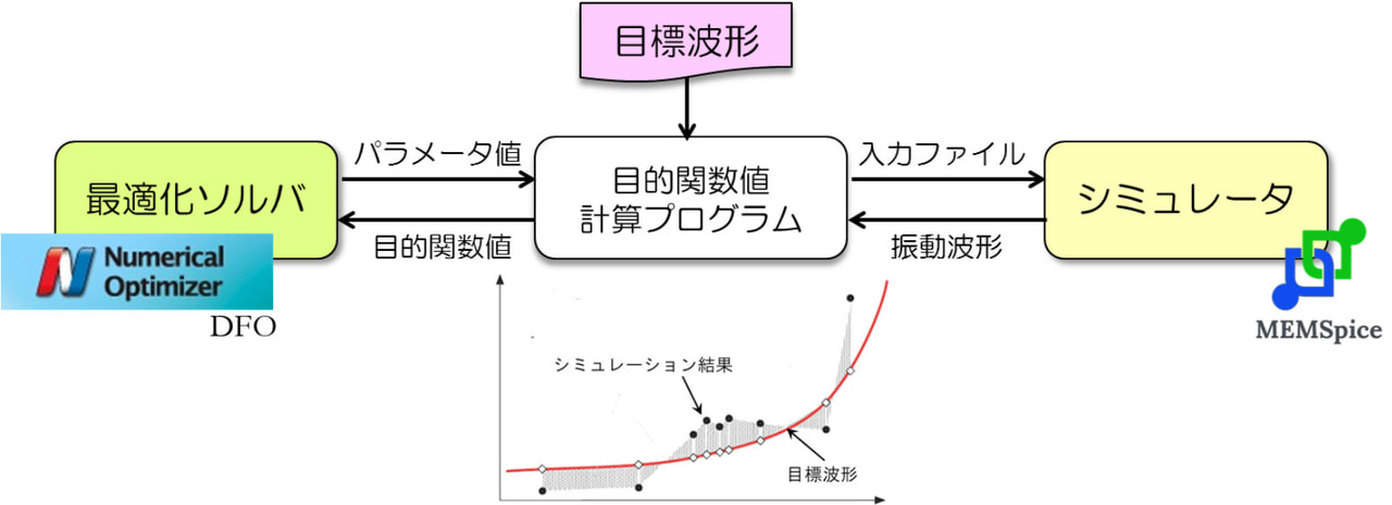 black box 法の実装例