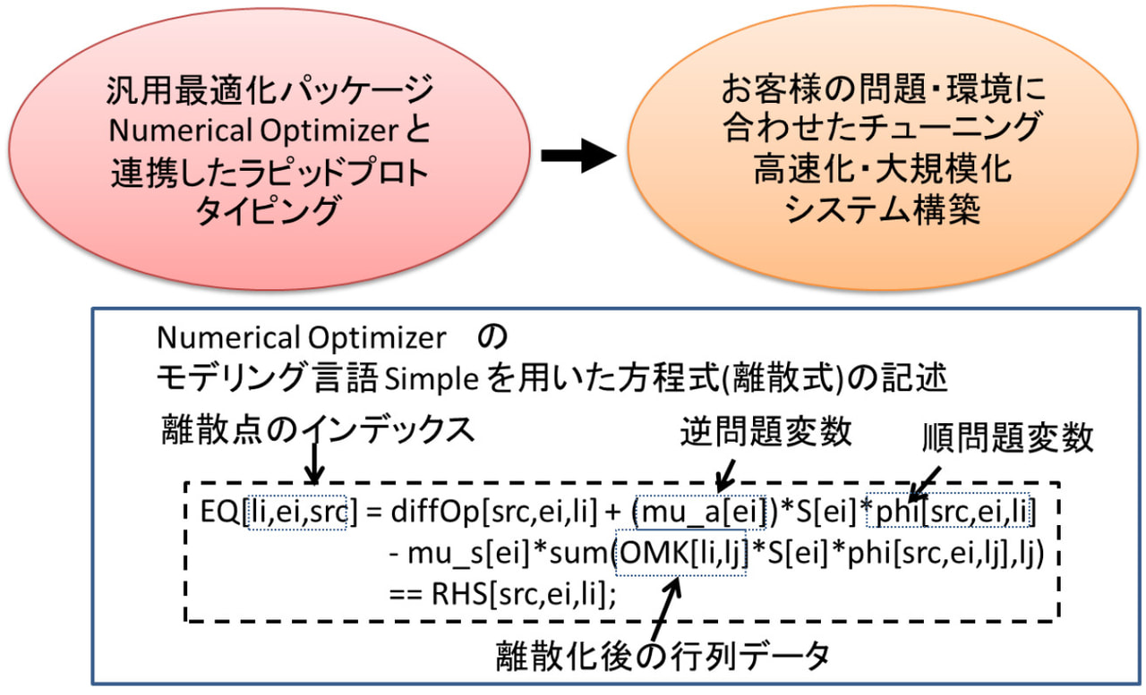 システム化