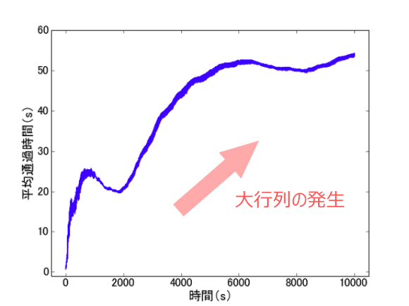 ランダム割り当て