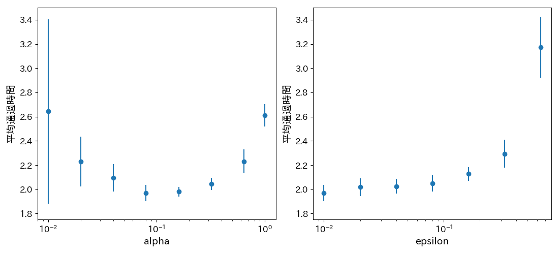 強化学習のパラメータ依存性