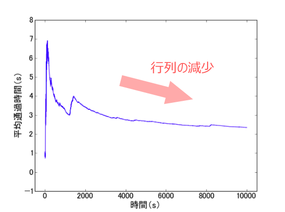 強化学習による割り当て