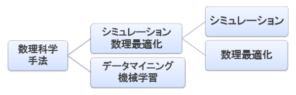 数理科学の手法