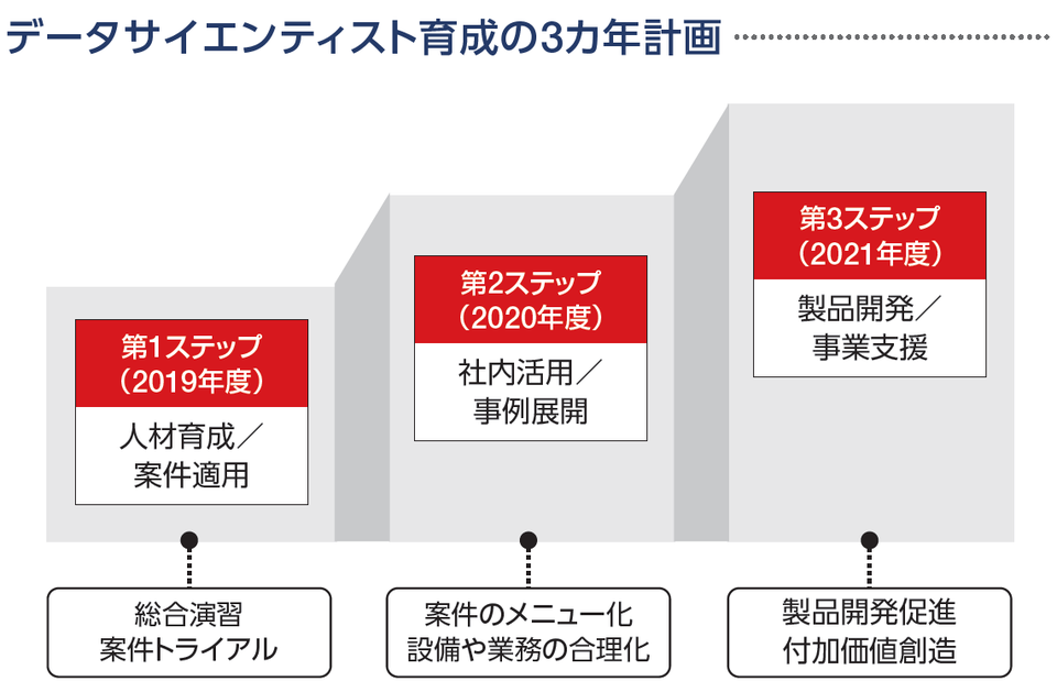 データサイエンティスト育成計画の画像