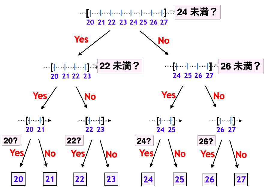 問題解決力を鍛える！アルゴリズムとデータ構造』出版記念講演会｜NTT