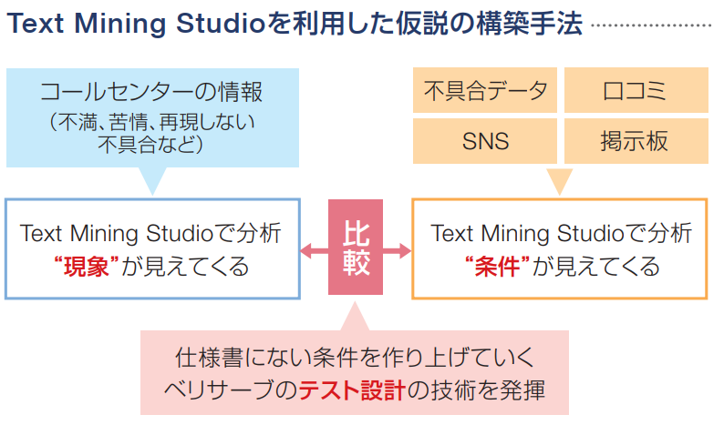 Text Mining Studio を活用した仮説の構築手法