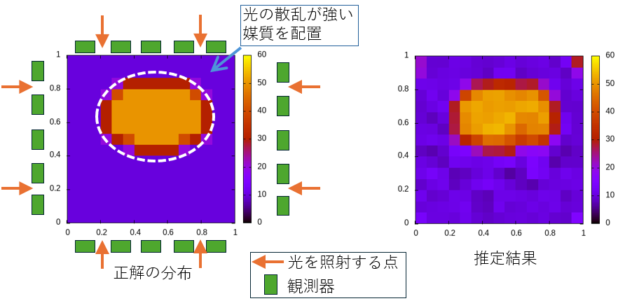 正解の分布とCMA-ESによる推定結果の比較