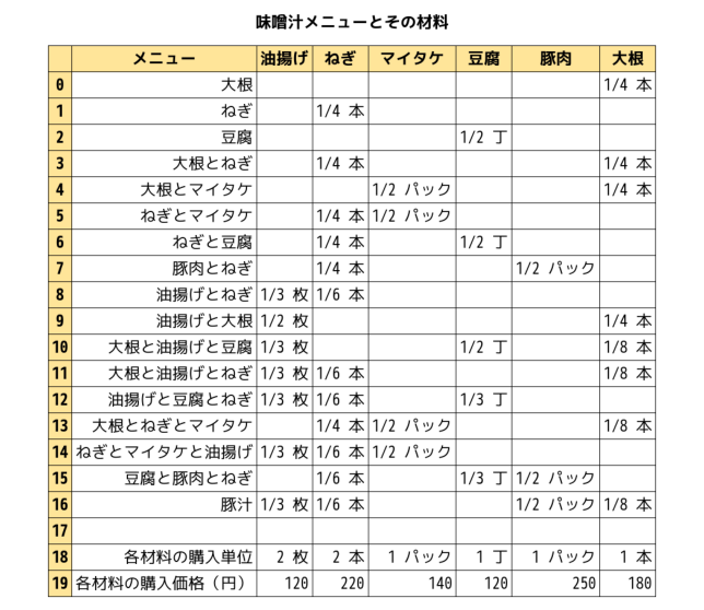 味噌汁メニューとその材料一覧表