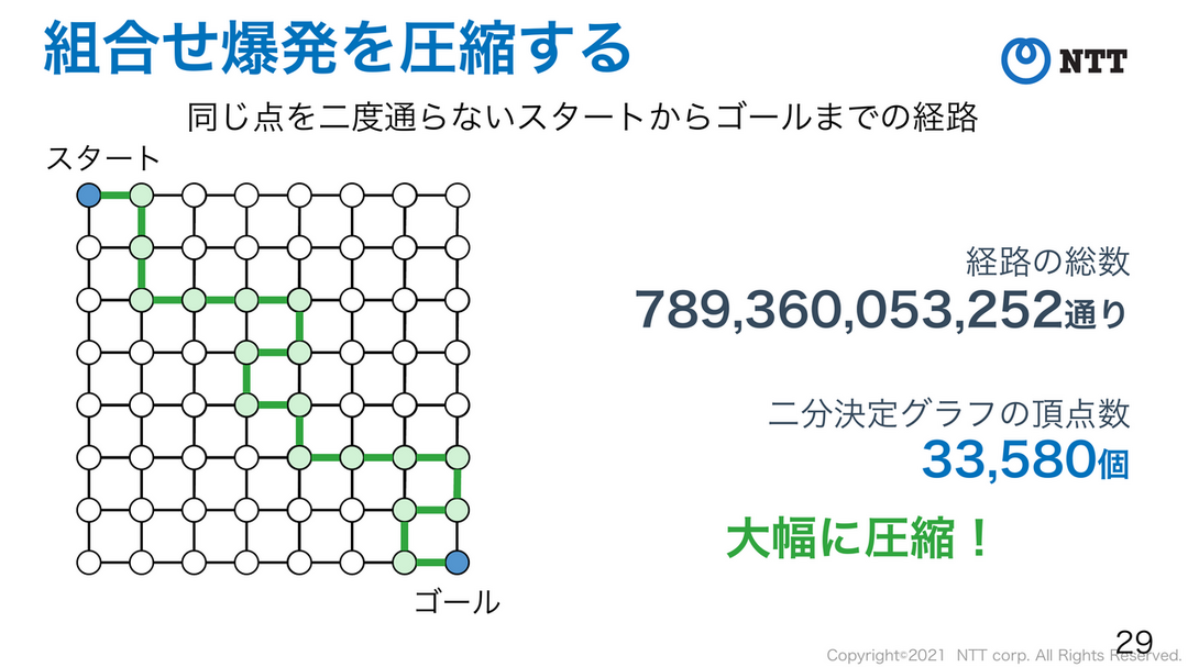 ZDDによる圧縮