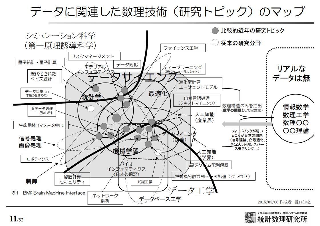 データに関連した数理技術(研究トピック)のマップ