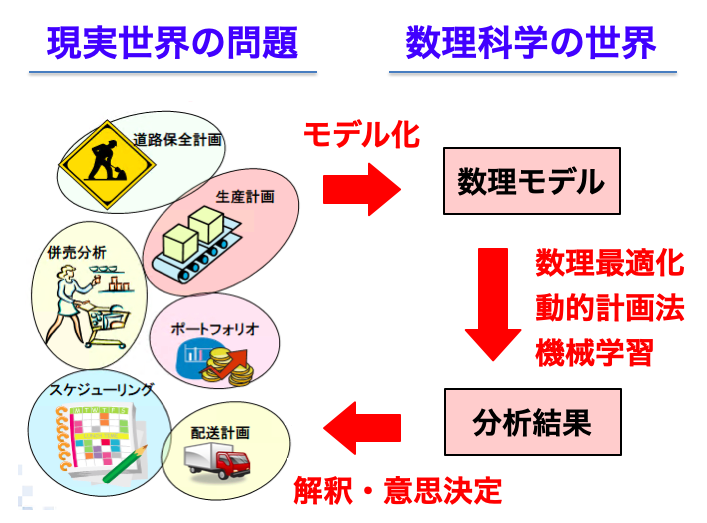 数理工学の精神