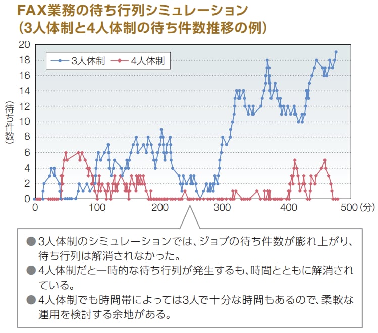 FAX業務の待ち行列シミュレーション