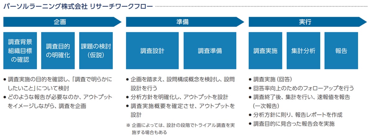 リサーチワークフロー