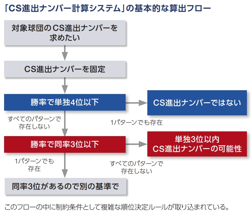 基本的な算出フロー