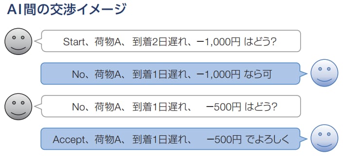AI間交渉イメージ