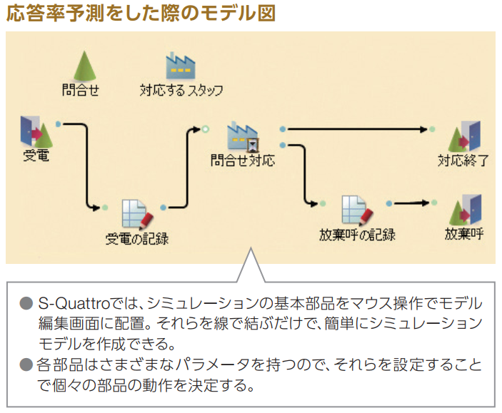 応答率予測図