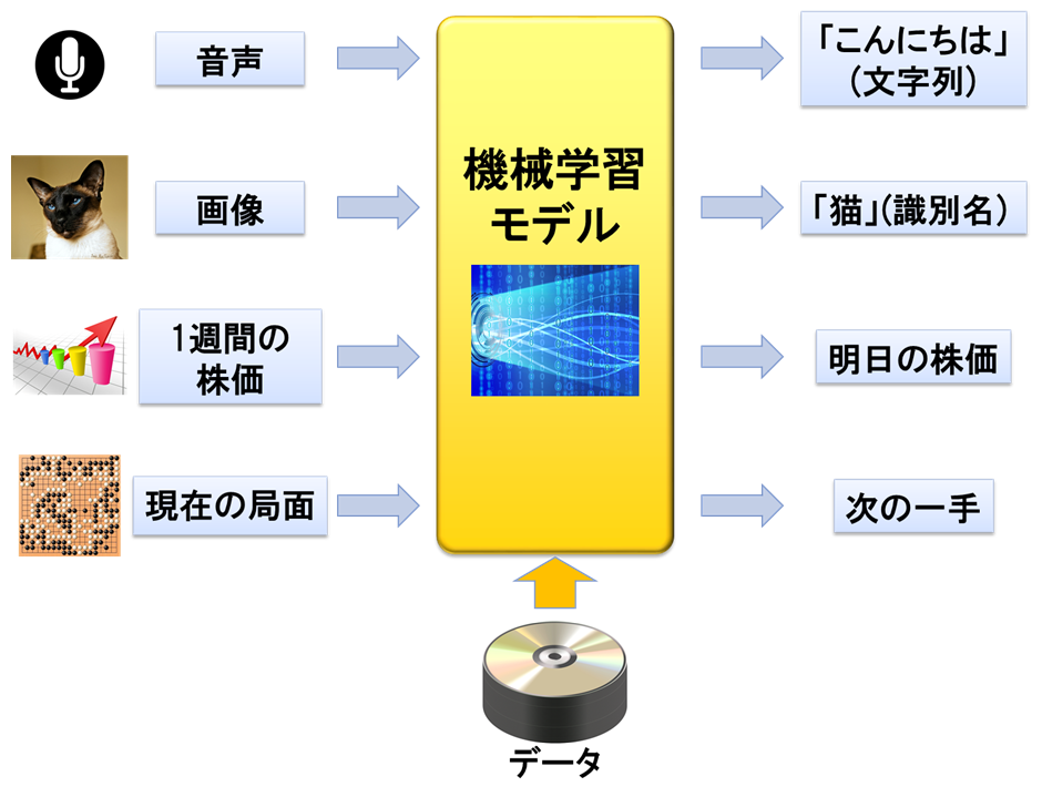 機械学習 応用例