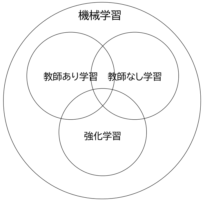 機械学習 ベン図