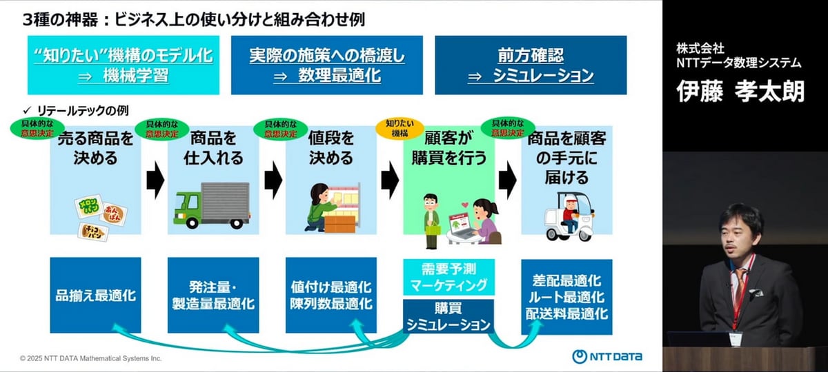 伊藤講演スライド 3種の神器：ビジネス上の使い分けと組み合わせ例