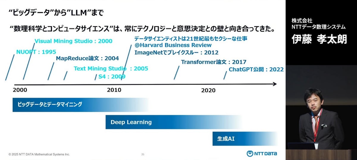 伊藤講演スライド “ビッグデータ”から“LLM”まで“数理科学とコンピュータサイエンス”は、常にテクノロジーと意思決定との壁と向き合ってきた。