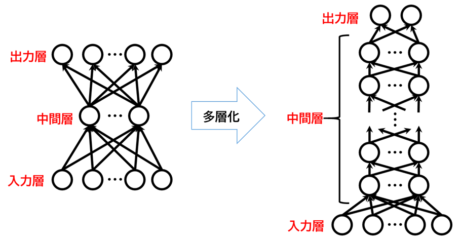 多層パーセプトロン