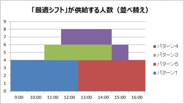 グラフ_「最適シフト」が供給する人数（並べ替え）