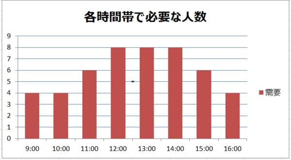 グラフ_各時間帯で必要な人数