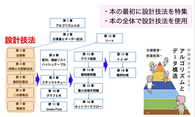 書籍の構成