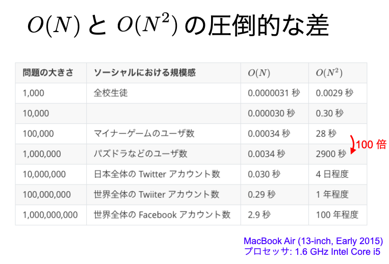 計算量オーダー