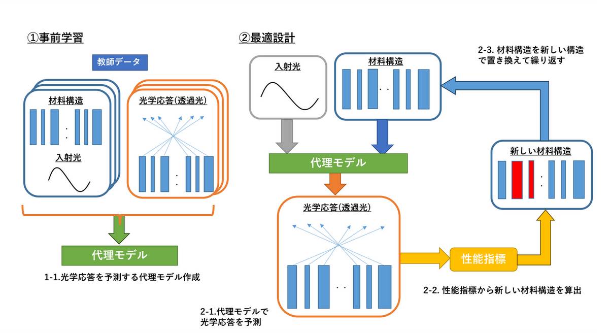 PIML を使用した数値シミュレーションの処理の流れ