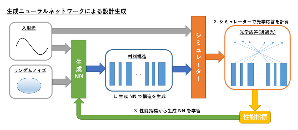 PIML を使用した最適設計の処理の流れ