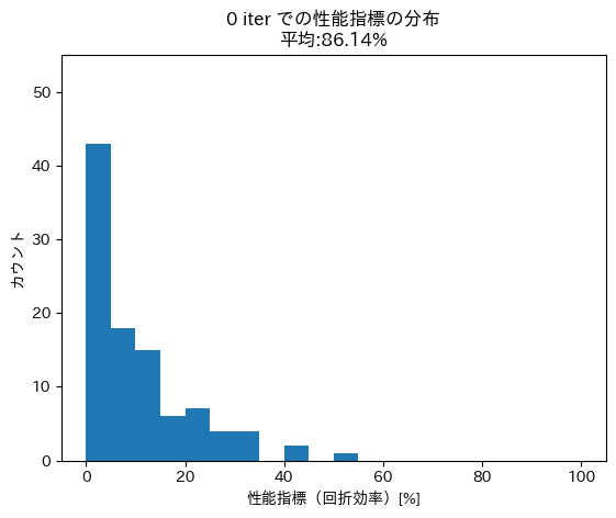 0iter性能指標