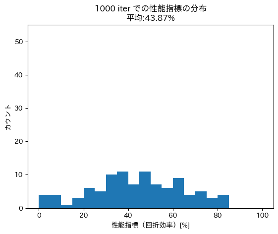 1000iter性能指標