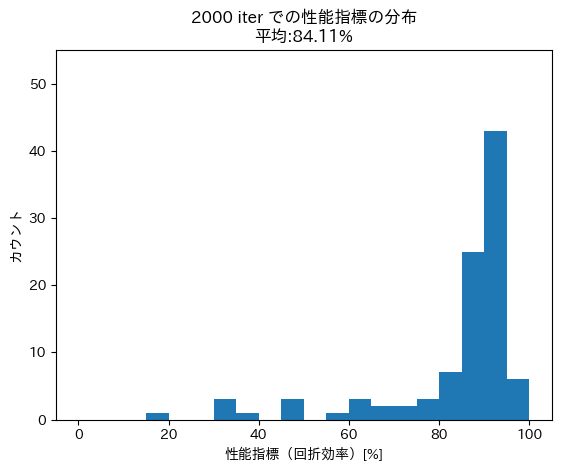 2000iter性能指標