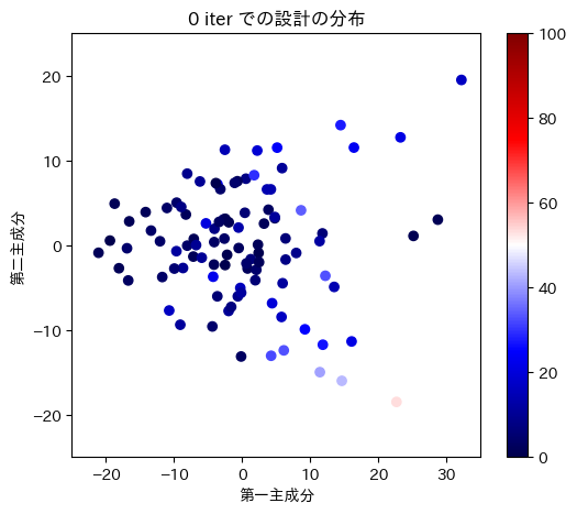 0iter設計ベクトル