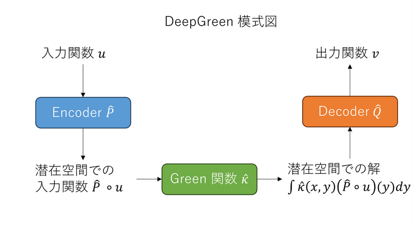 DeepGreen 模式図