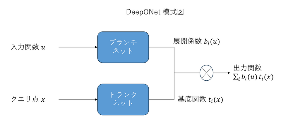 DeepONet 模式図