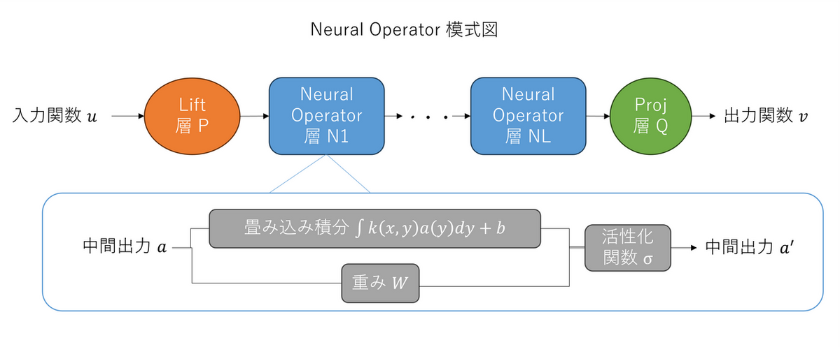 Neural Operator 模式図