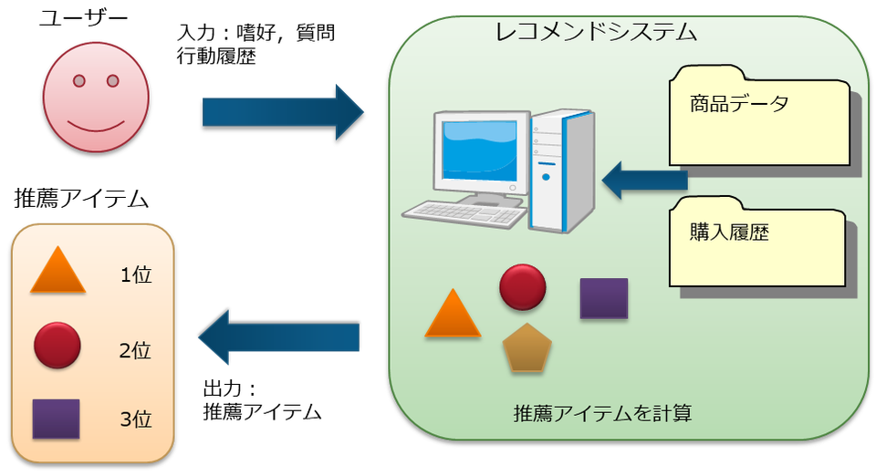 レコメンドシステムイメージ