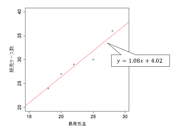 線形回帰