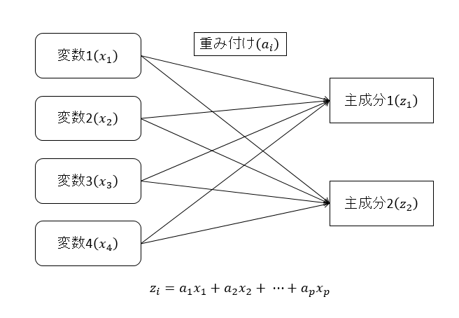 主成分分析イメージ1